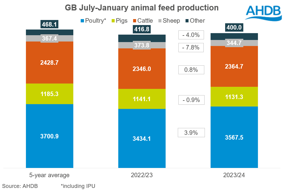* GB July 2023 - January 24 animal feed production graph